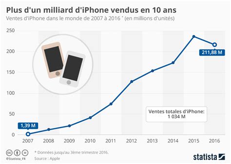 Cet iPhone 12 d’Apple atterrit dans le top des ventes de ce site à .